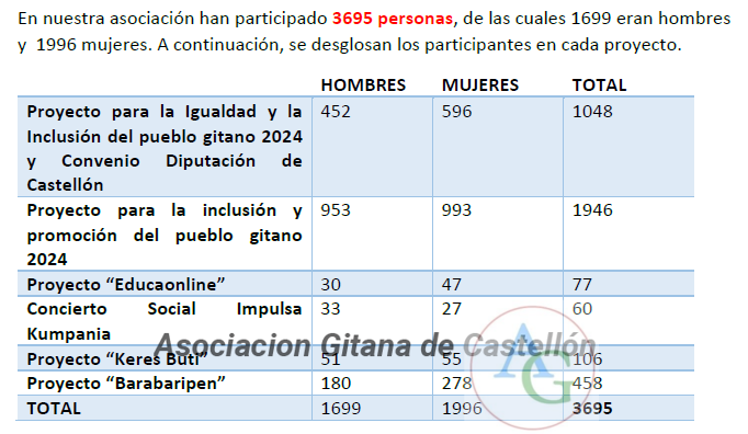 memoria-actividades-2024 Memoria de Actividades de la Asociación Gitana de Castellón 2024